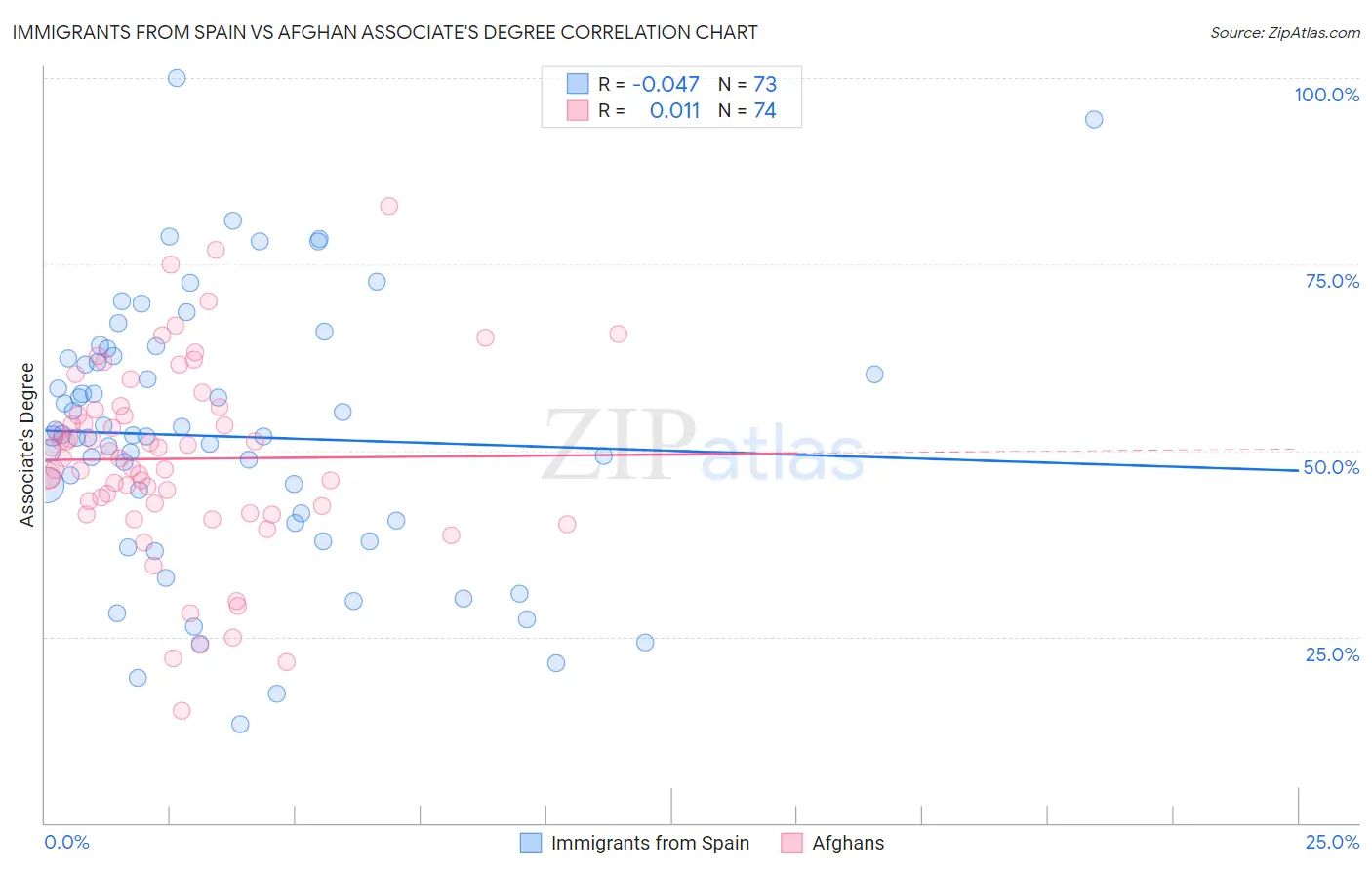 Immigrants from Spain vs Afghan Associate's Degree