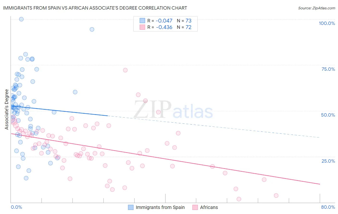 Immigrants from Spain vs African Associate's Degree