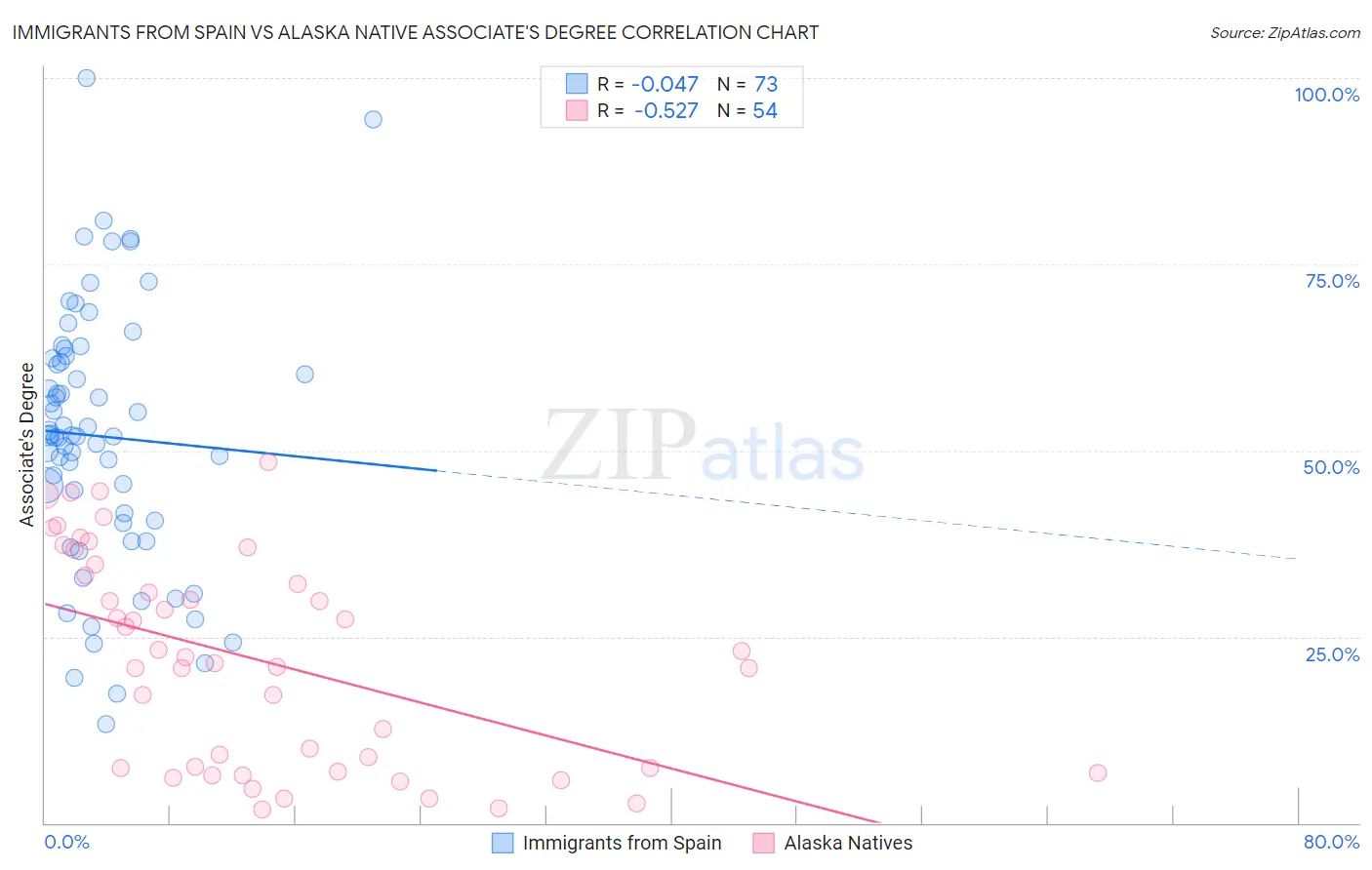 Immigrants from Spain vs Alaska Native Associate's Degree