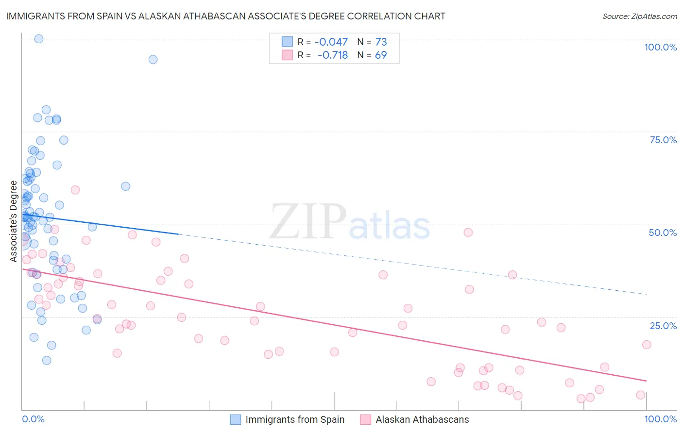 Immigrants from Spain vs Alaskan Athabascan Associate's Degree