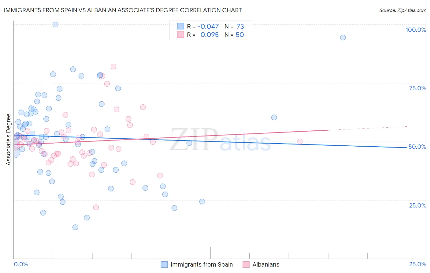 Immigrants from Spain vs Albanian Associate's Degree