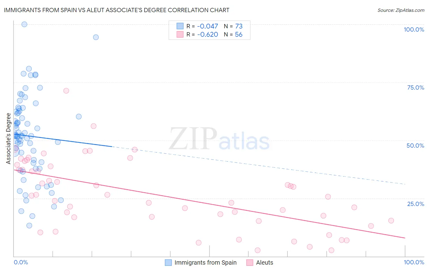 Immigrants from Spain vs Aleut Associate's Degree