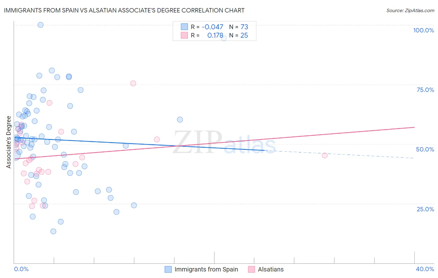 Immigrants from Spain vs Alsatian Associate's Degree