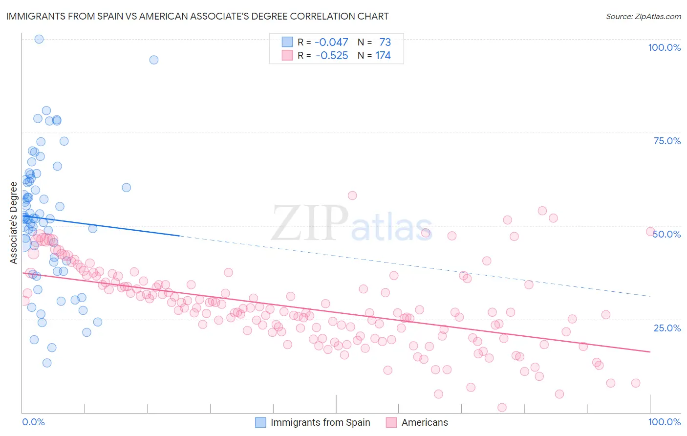 Immigrants from Spain vs American Associate's Degree