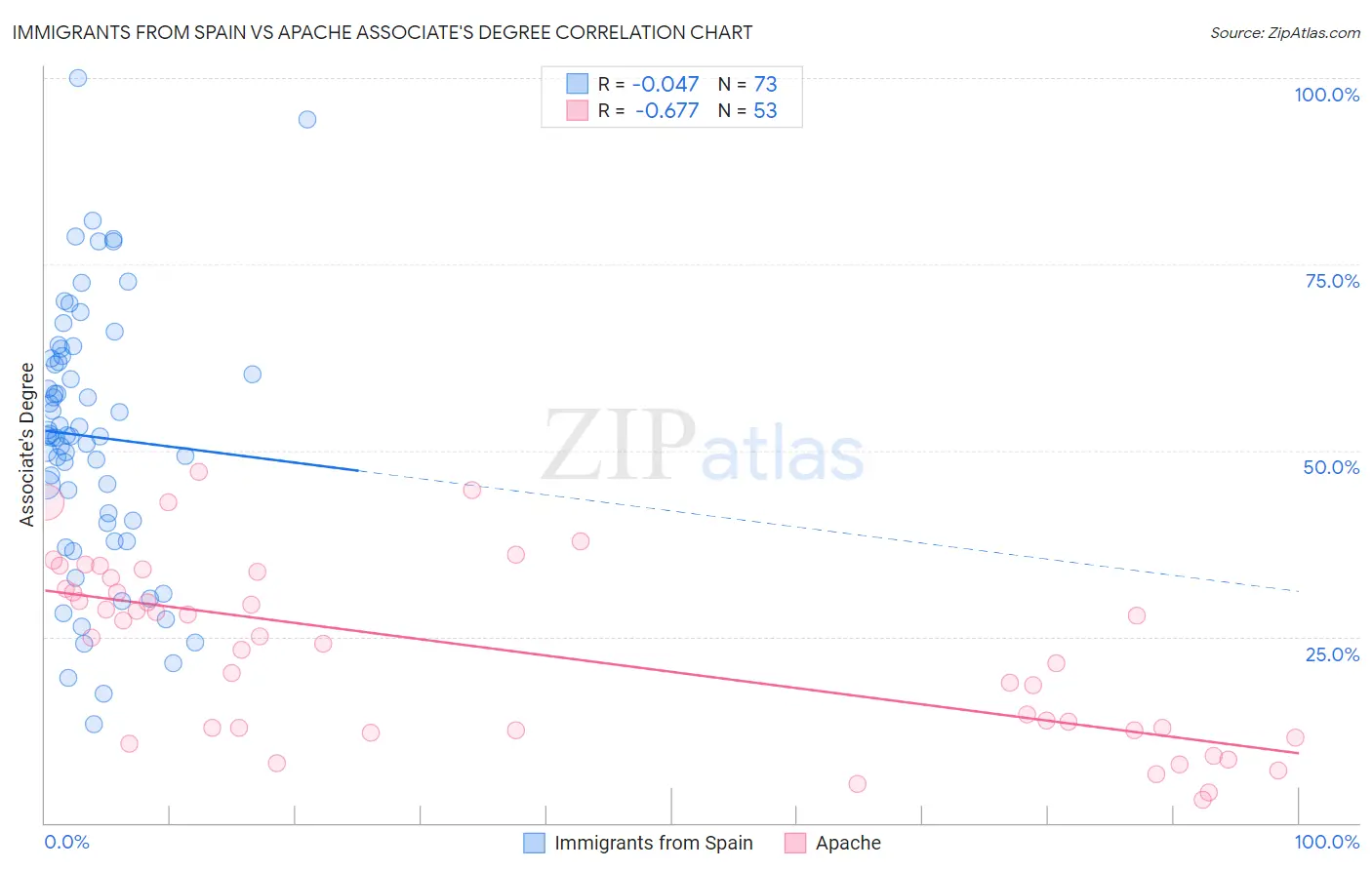 Immigrants from Spain vs Apache Associate's Degree