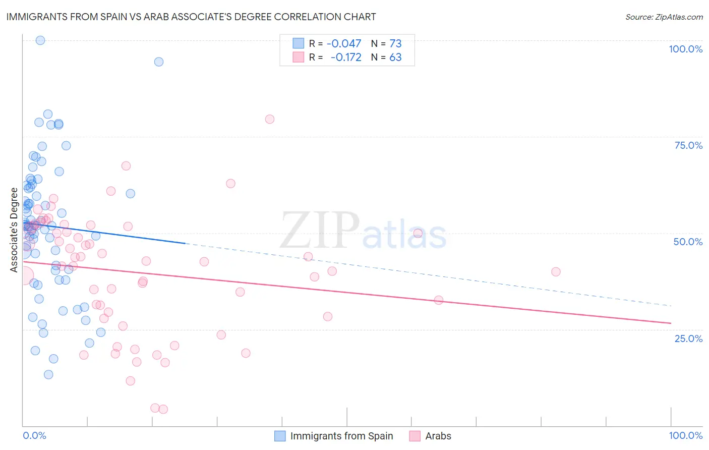 Immigrants from Spain vs Arab Associate's Degree