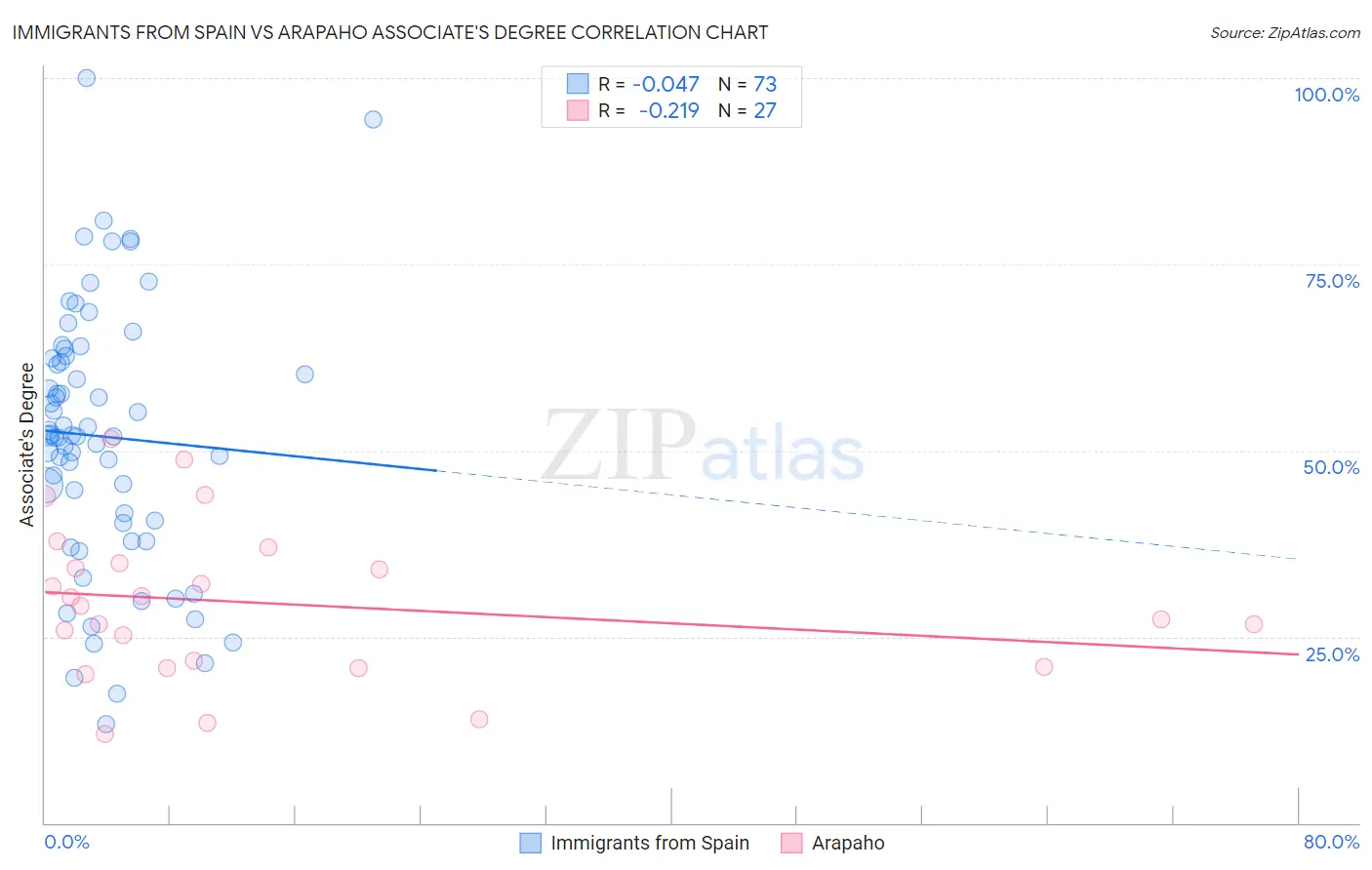 Immigrants from Spain vs Arapaho Associate's Degree