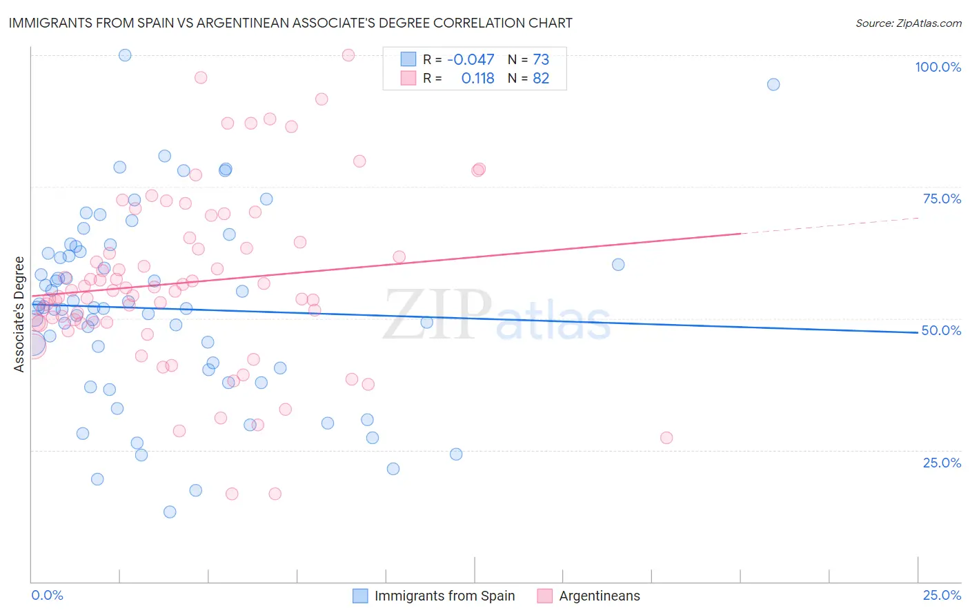 Immigrants from Spain vs Argentinean Associate's Degree