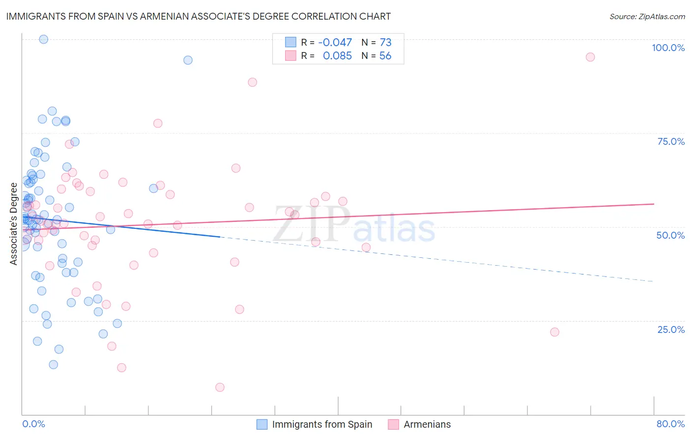 Immigrants from Spain vs Armenian Associate's Degree