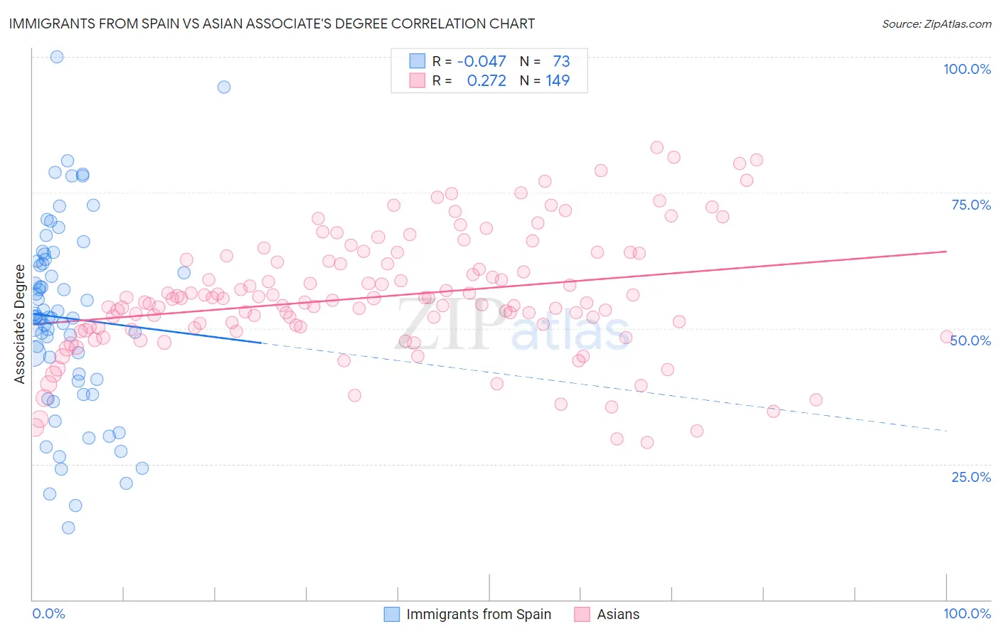 Immigrants from Spain vs Asian Associate's Degree