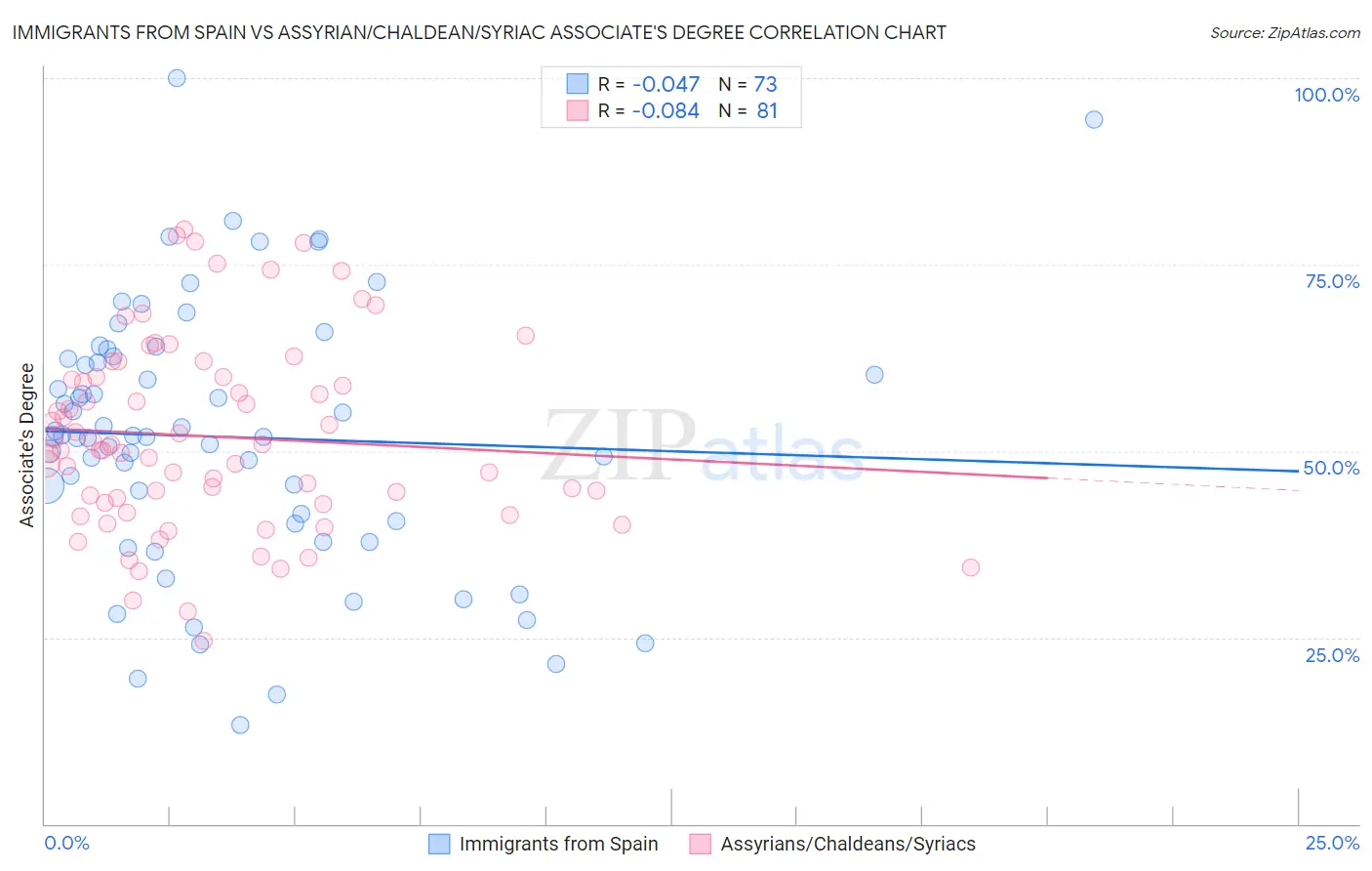 Immigrants from Spain vs Assyrian/Chaldean/Syriac Associate's Degree