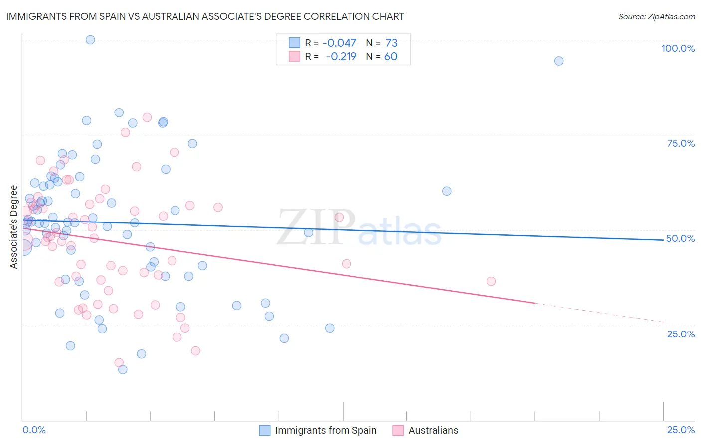 Immigrants from Spain vs Australian Associate's Degree