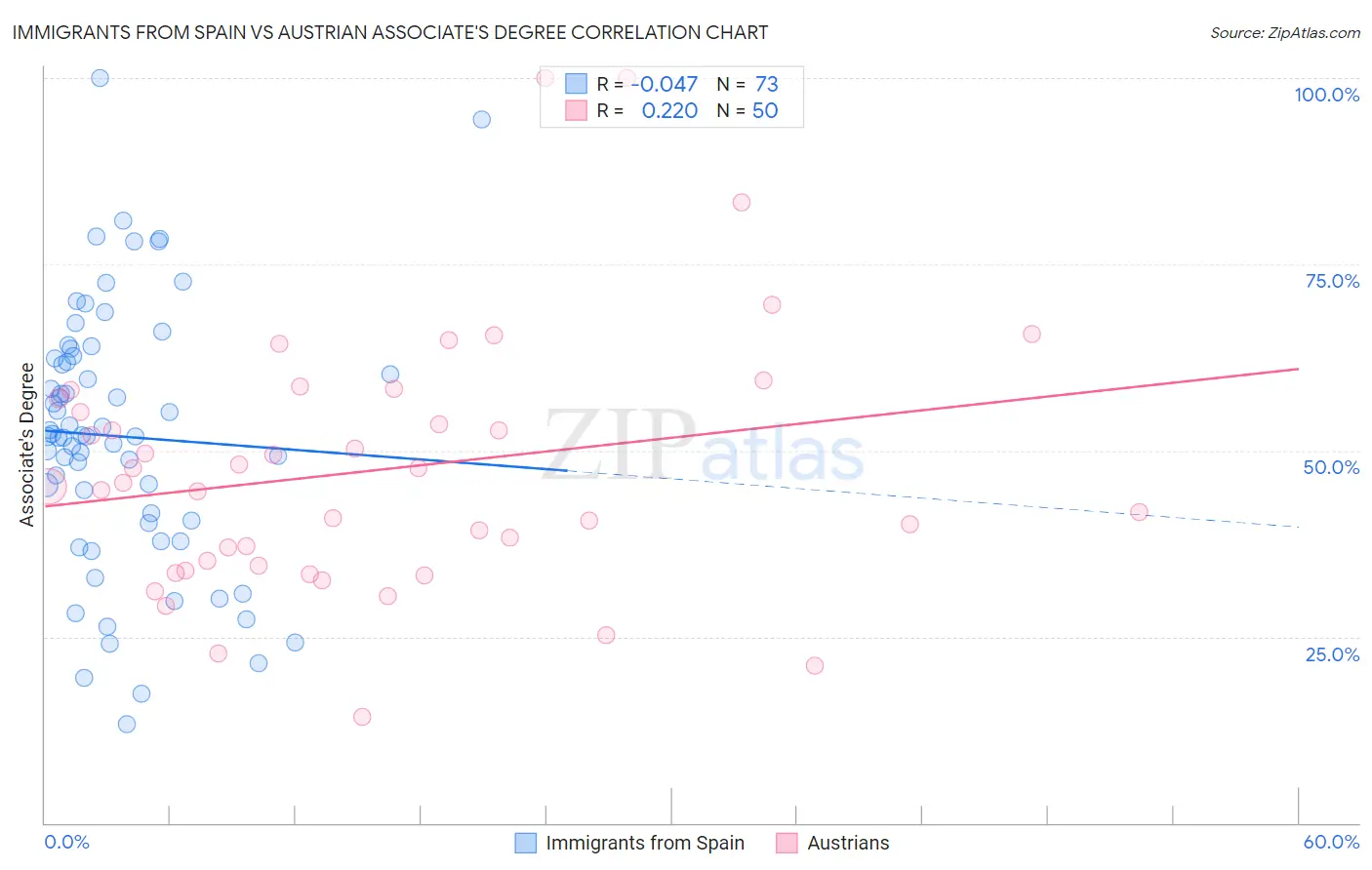 Immigrants from Spain vs Austrian Associate's Degree