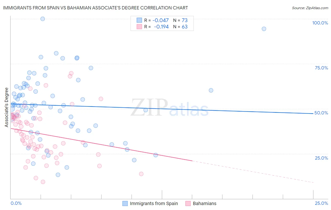 Immigrants from Spain vs Bahamian Associate's Degree