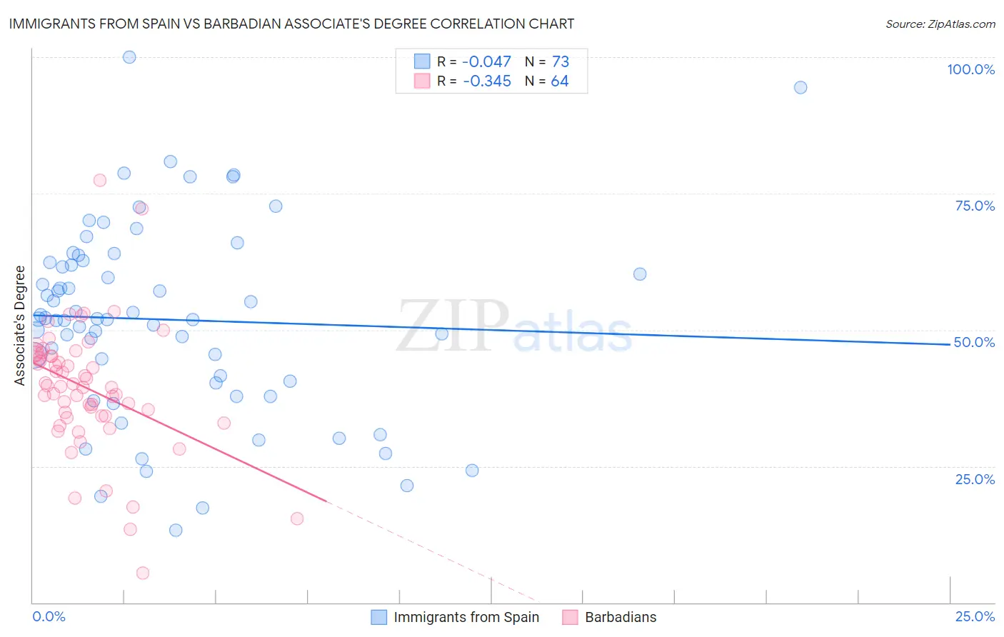 Immigrants from Spain vs Barbadian Associate's Degree