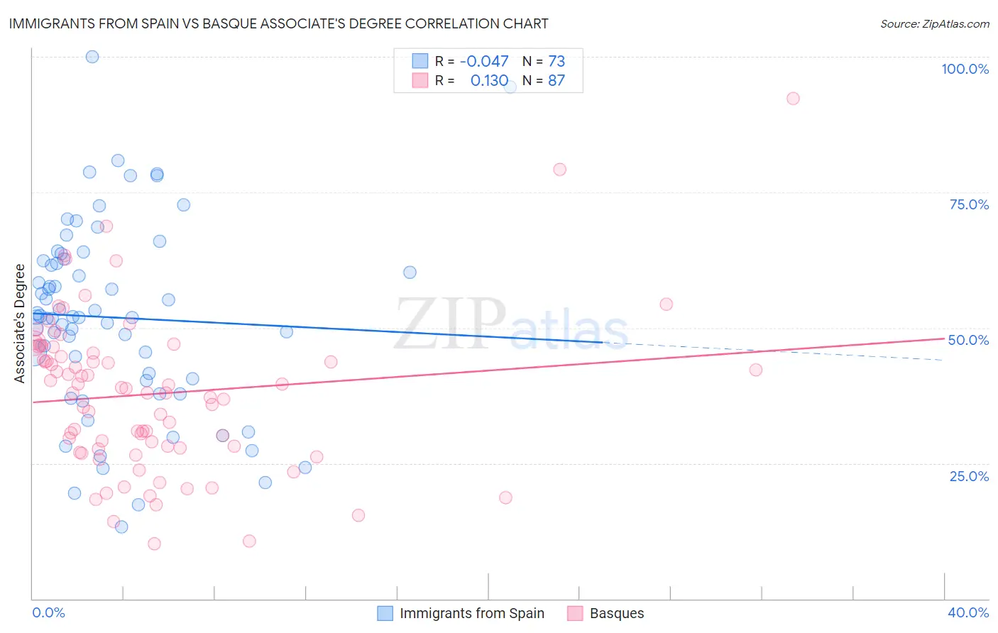 Immigrants from Spain vs Basque Associate's Degree