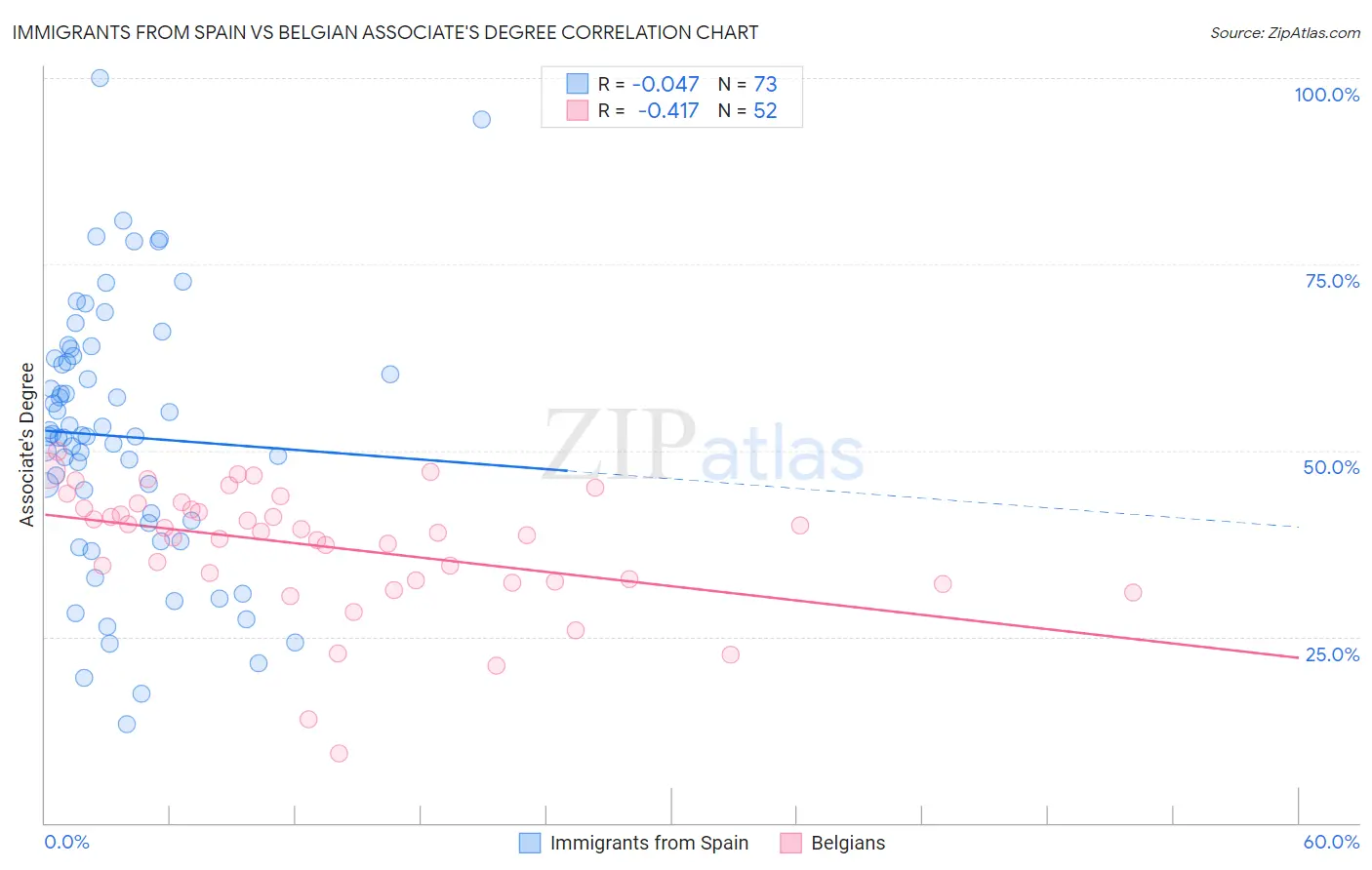 Immigrants from Spain vs Belgian Associate's Degree