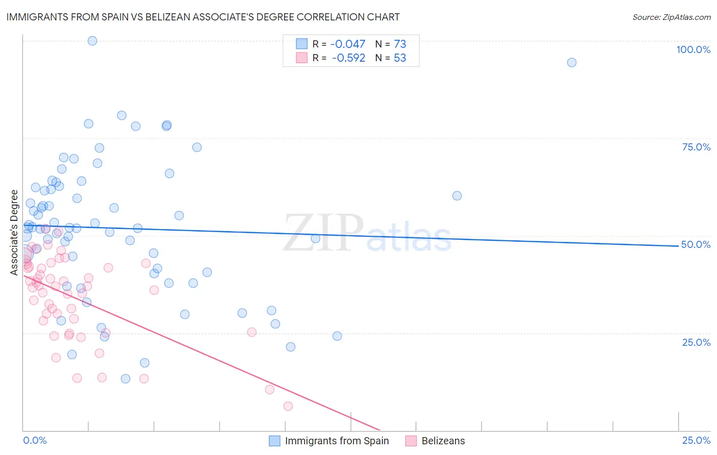 Immigrants from Spain vs Belizean Associate's Degree