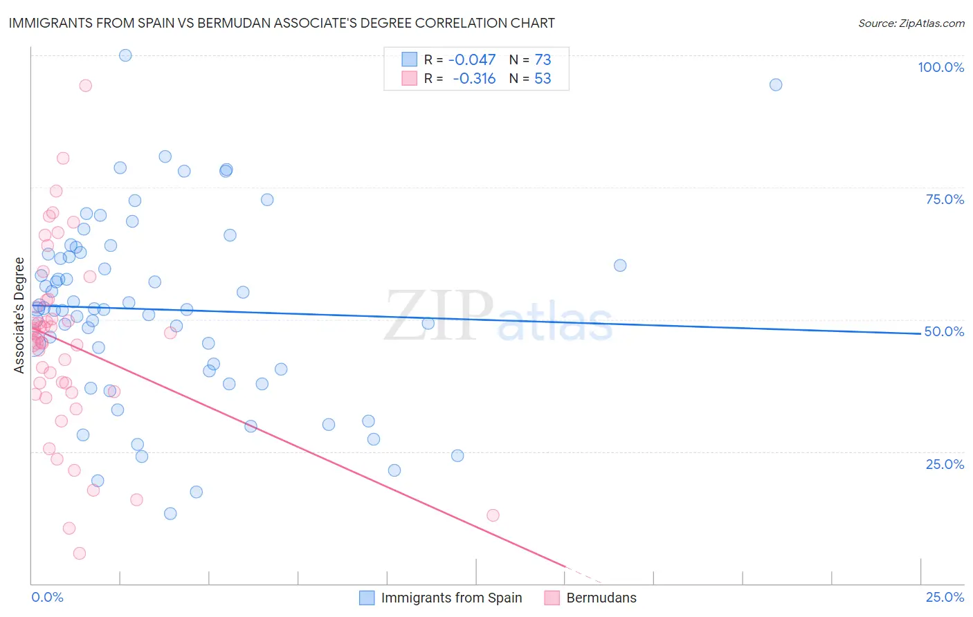 Immigrants from Spain vs Bermudan Associate's Degree