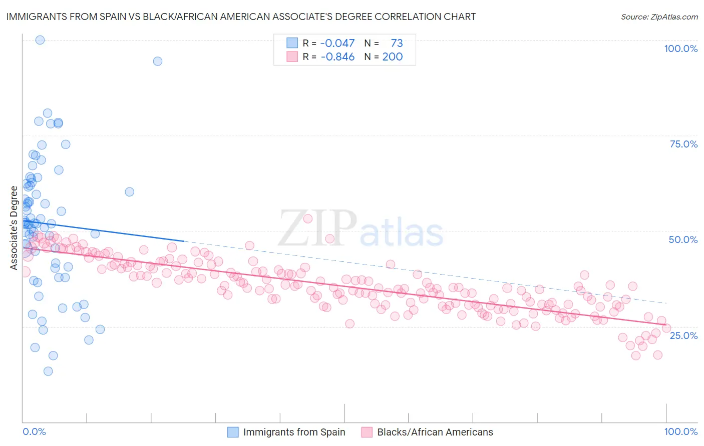 Immigrants from Spain vs Black/African American Associate's Degree