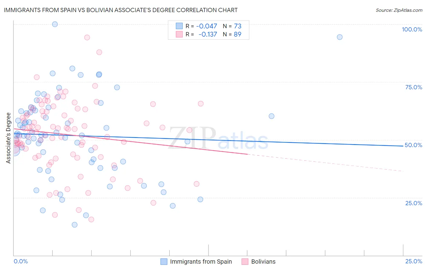 Immigrants from Spain vs Bolivian Associate's Degree