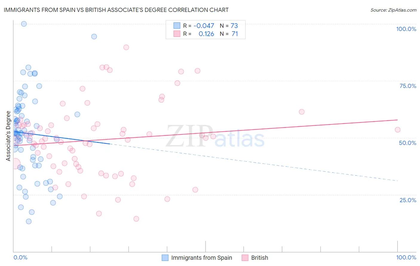 Immigrants from Spain vs British Associate's Degree