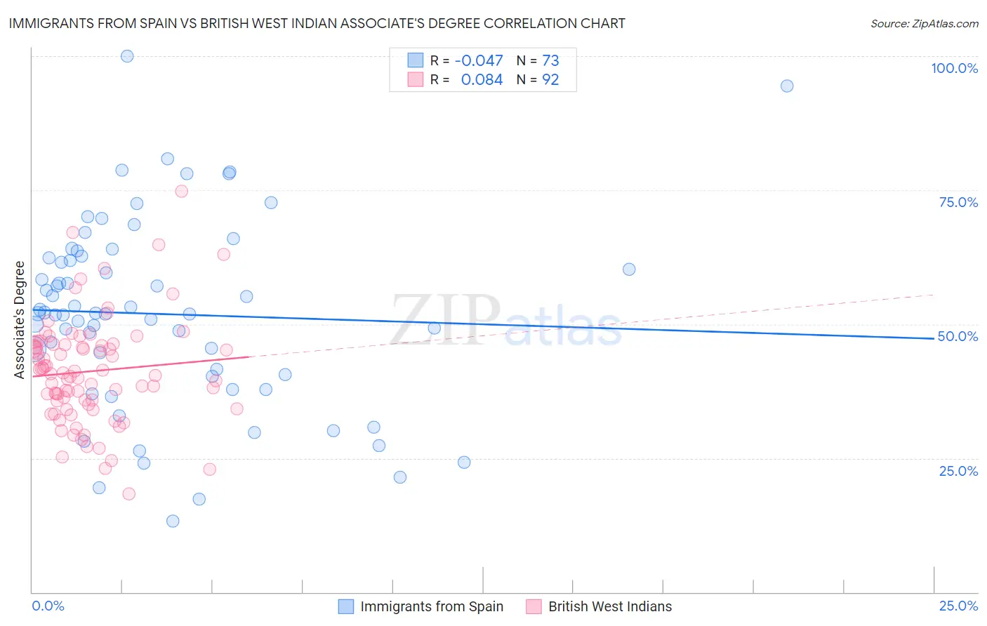 Immigrants from Spain vs British West Indian Associate's Degree