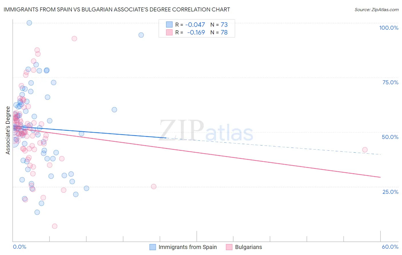 Immigrants from Spain vs Bulgarian Associate's Degree