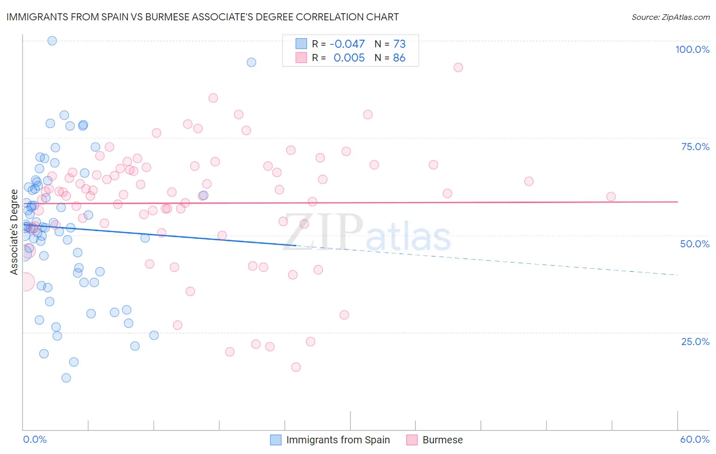 Immigrants from Spain vs Burmese Associate's Degree