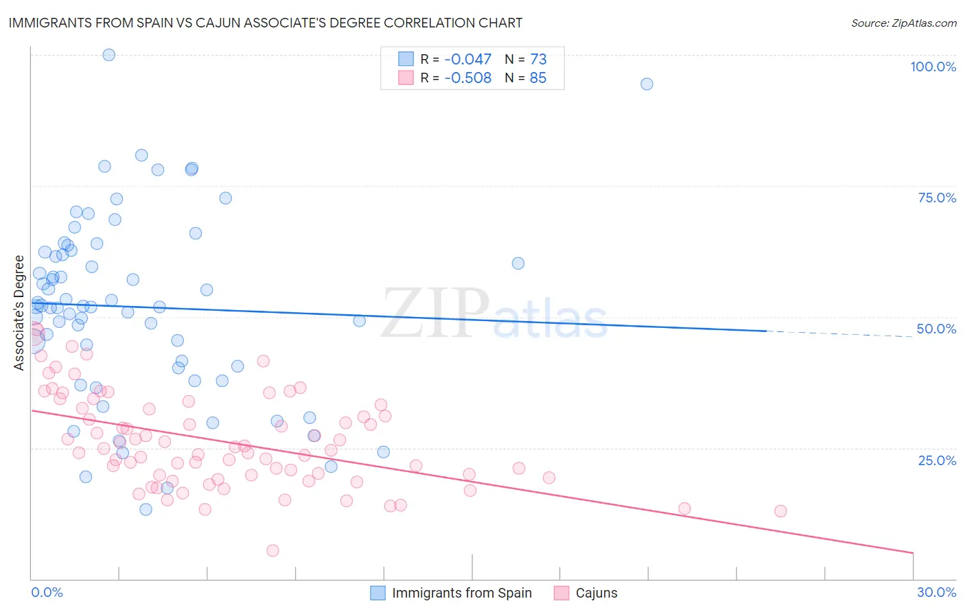 Immigrants from Spain vs Cajun Associate's Degree