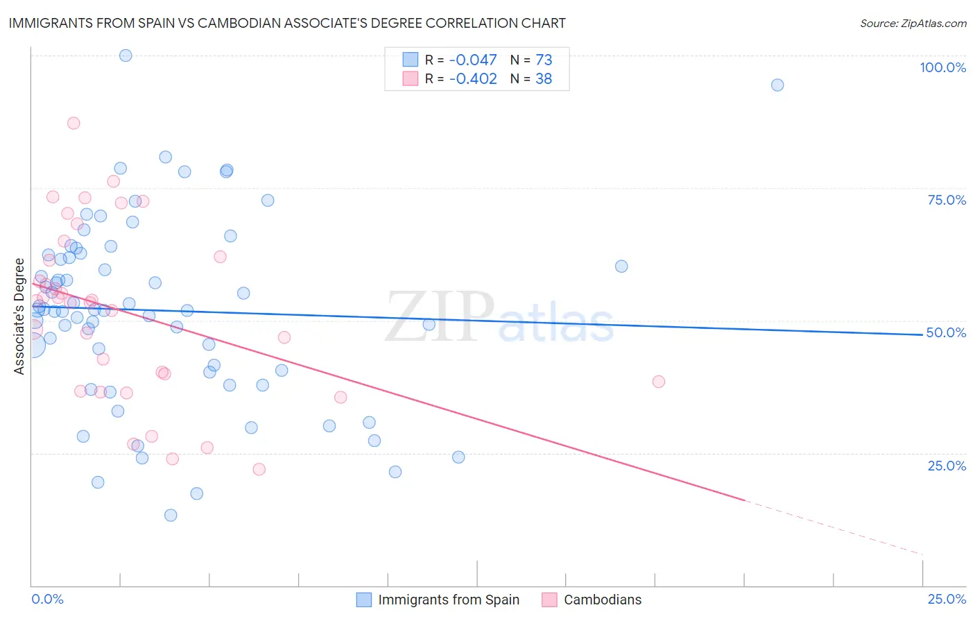 Immigrants from Spain vs Cambodian Associate's Degree