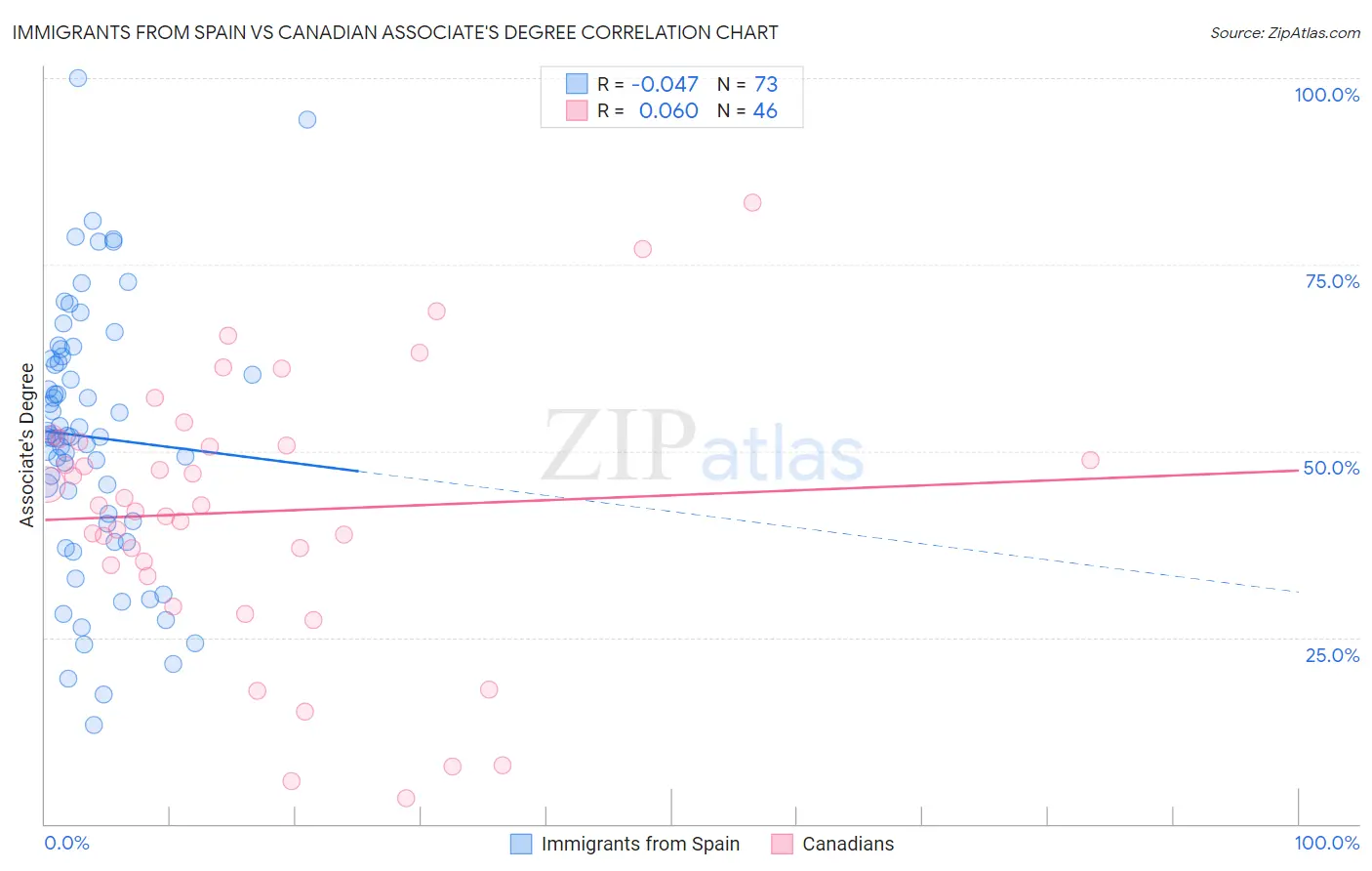 Immigrants from Spain vs Canadian Associate's Degree