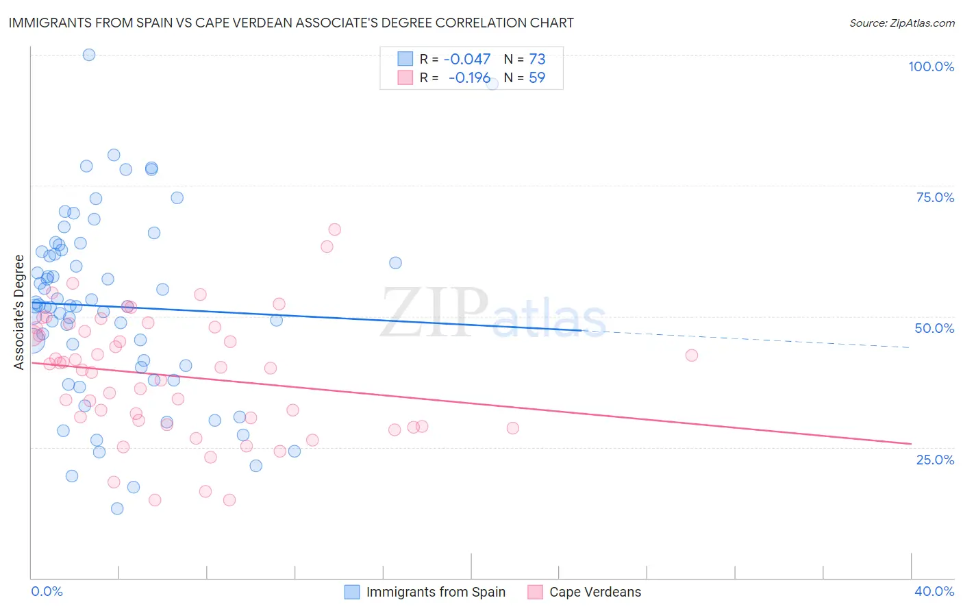 Immigrants from Spain vs Cape Verdean Associate's Degree