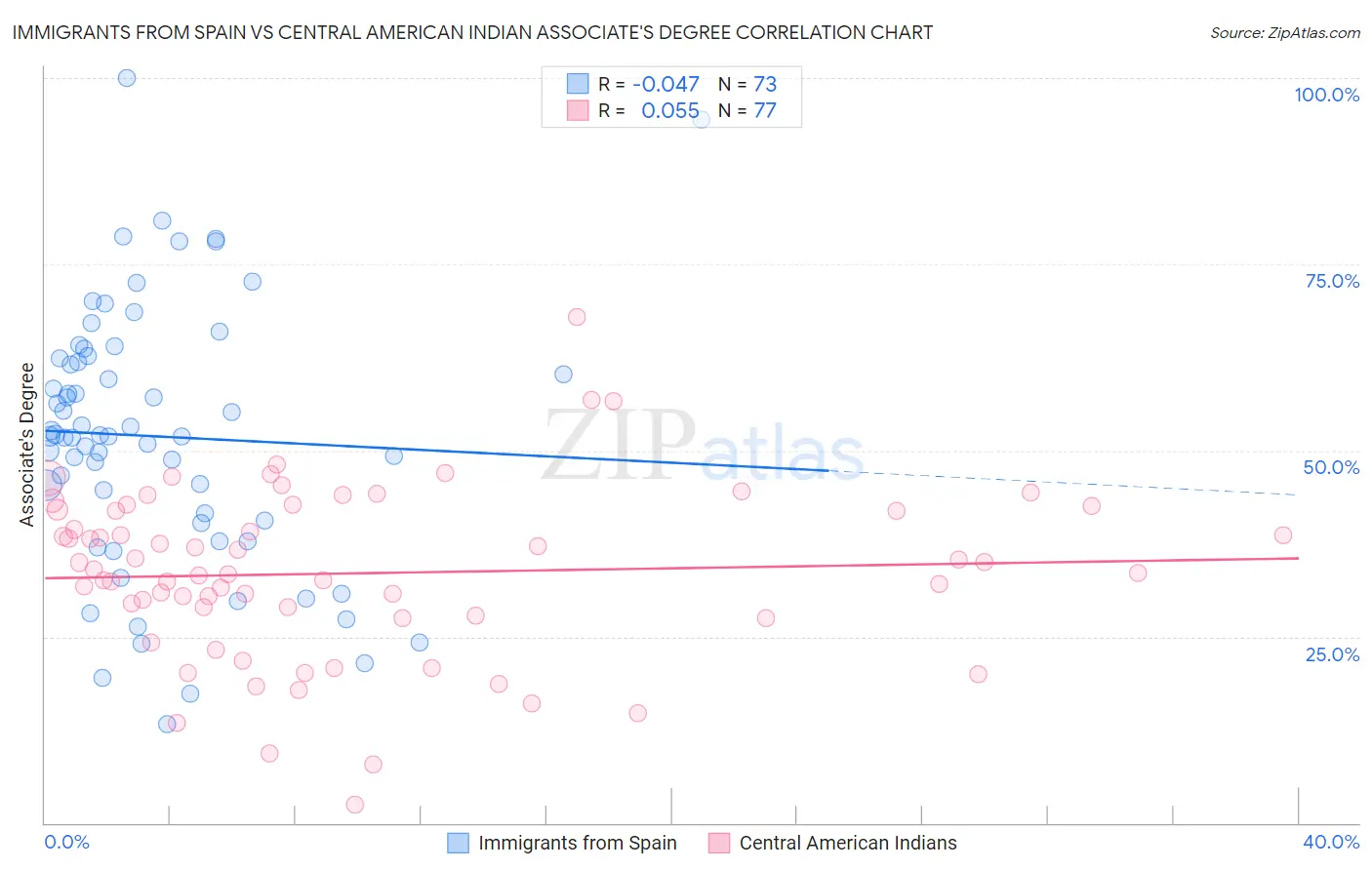 Immigrants from Spain vs Central American Indian Associate's Degree