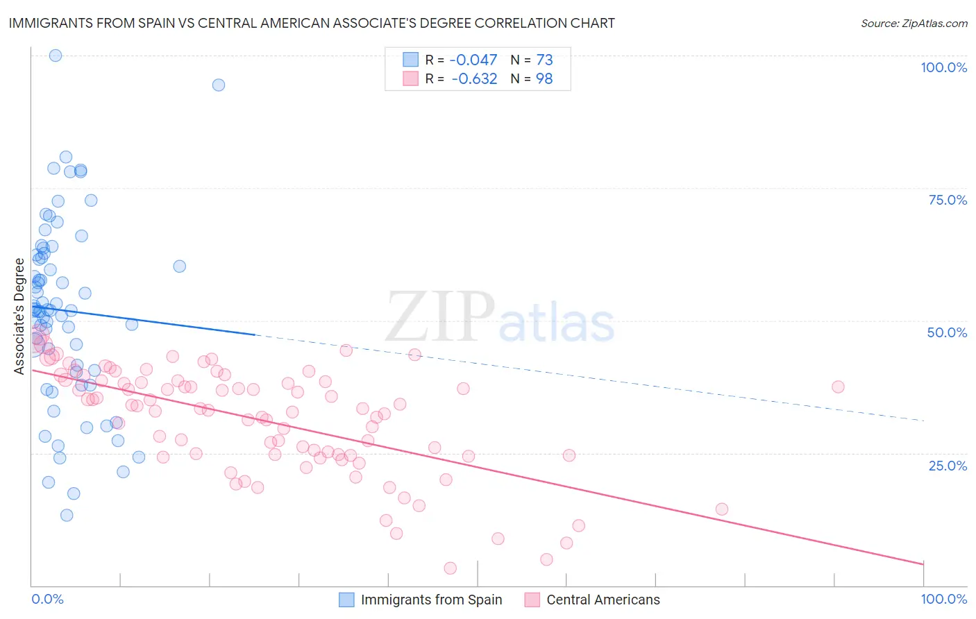 Immigrants from Spain vs Central American Associate's Degree