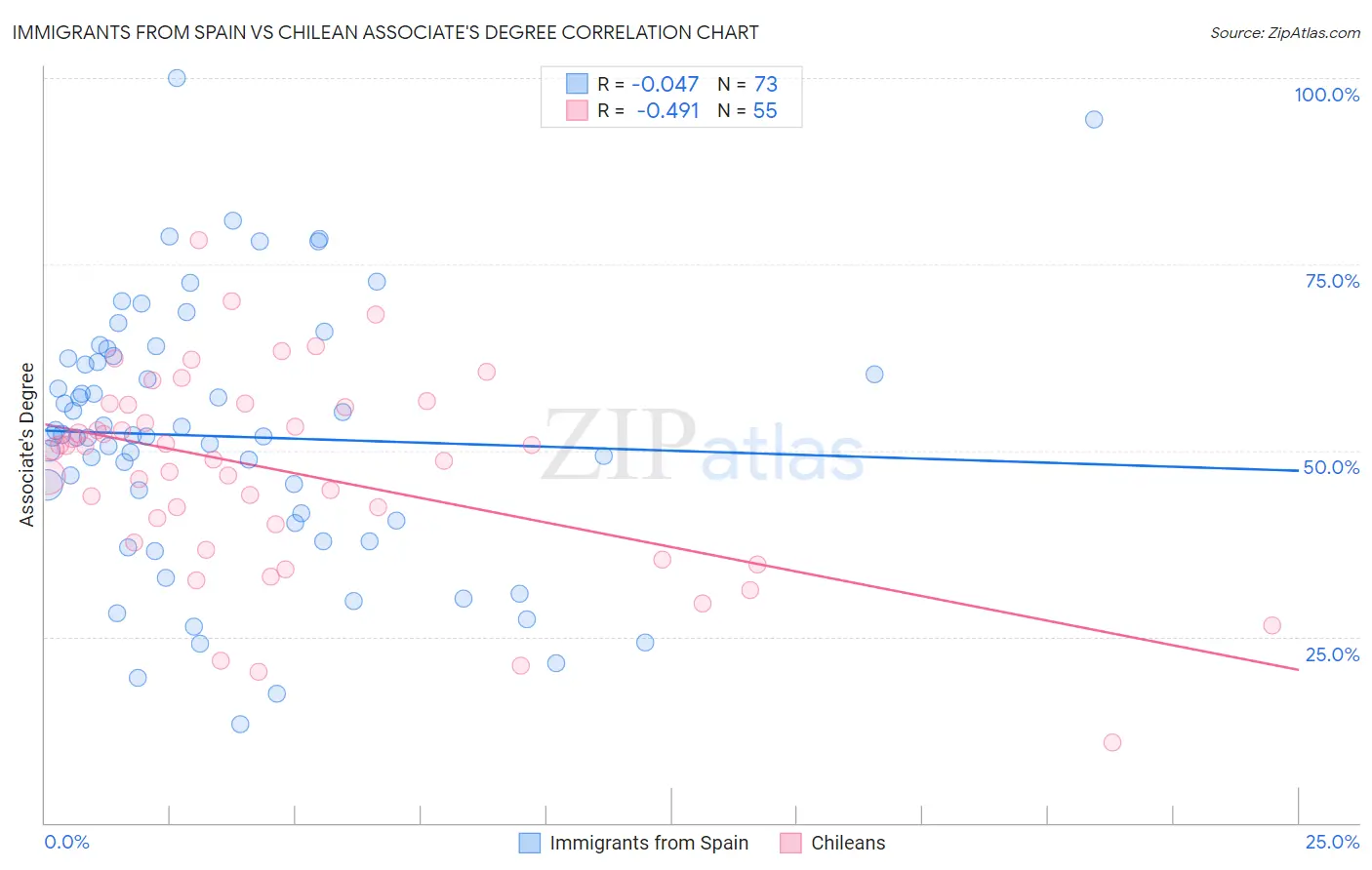 Immigrants from Spain vs Chilean Associate's Degree