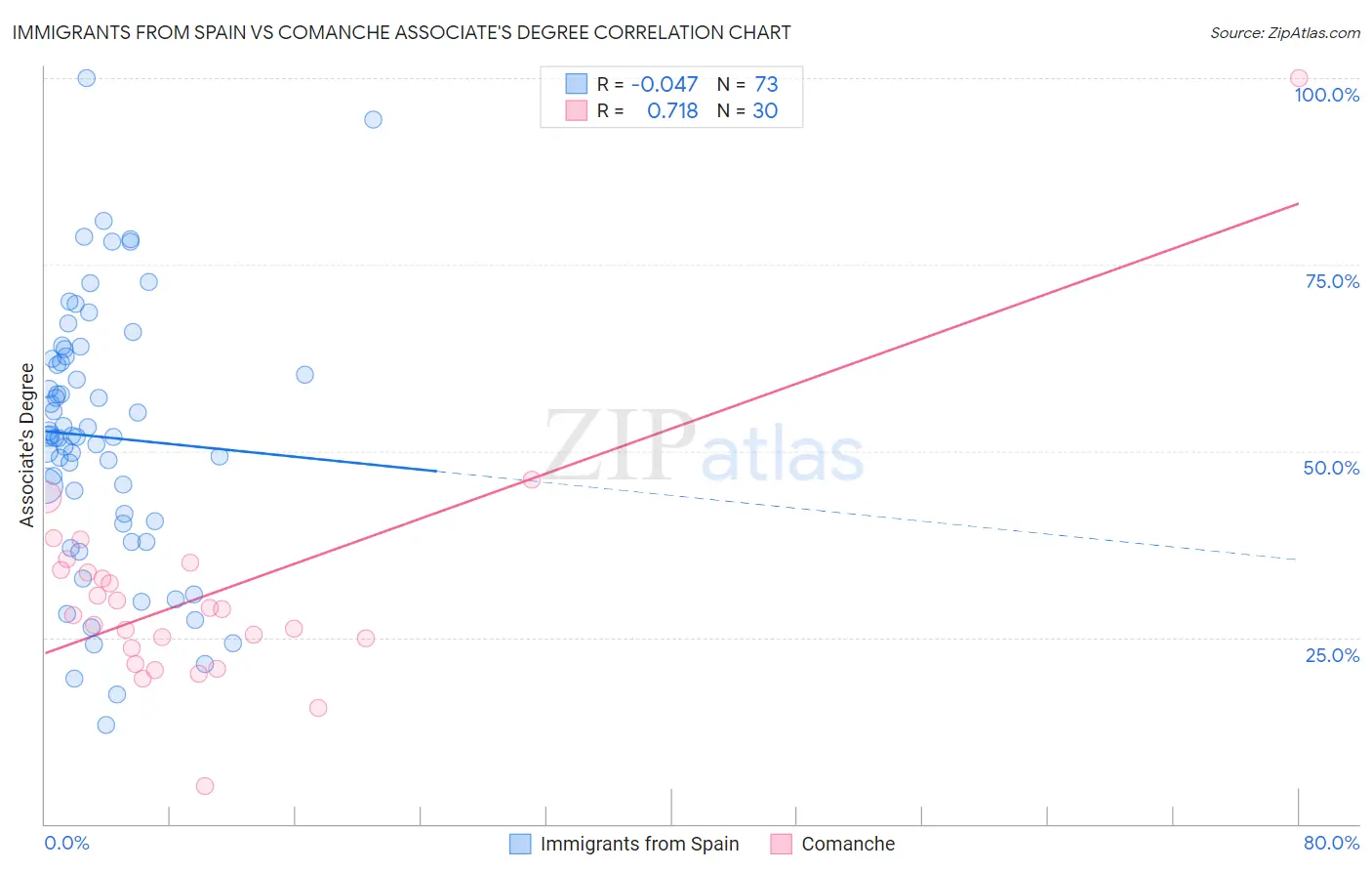 Immigrants from Spain vs Comanche Associate's Degree