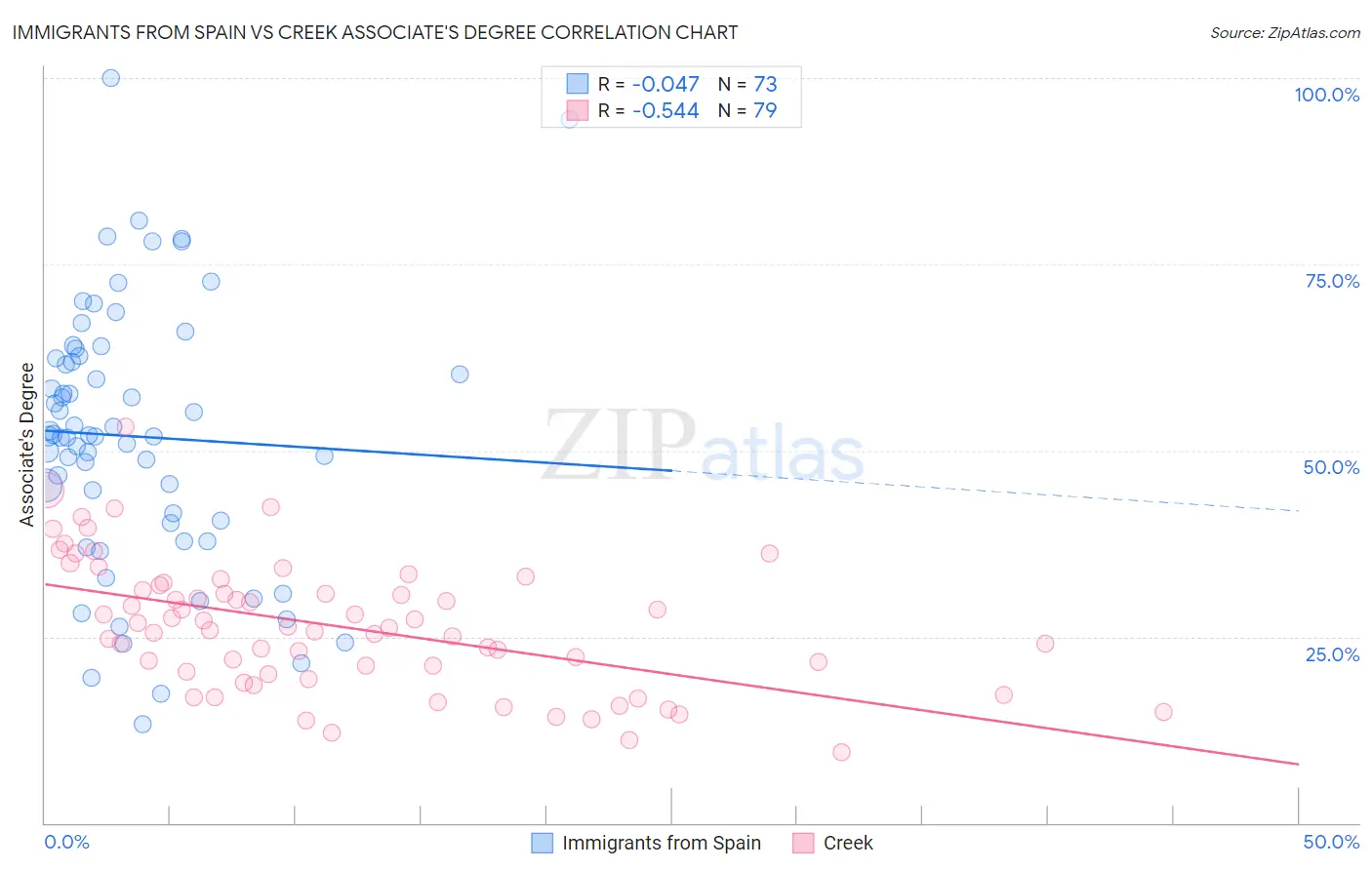 Immigrants from Spain vs Creek Associate's Degree