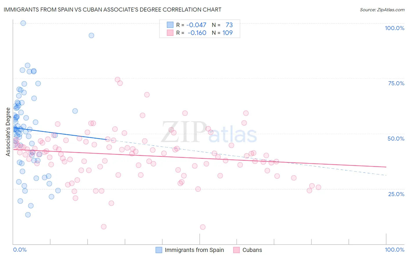 Immigrants from Spain vs Cuban Associate's Degree