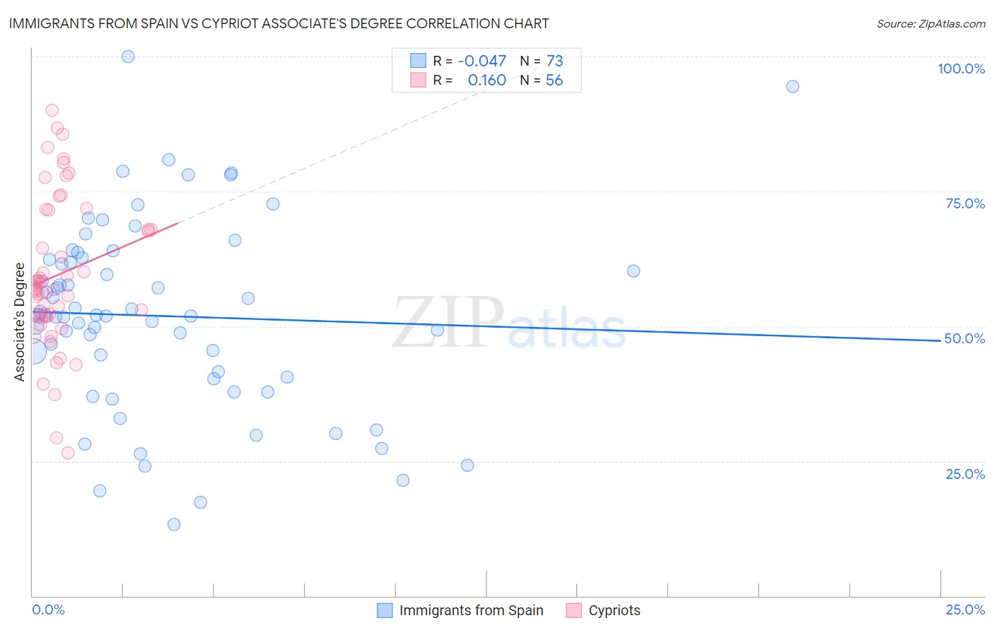 Immigrants from Spain vs Cypriot Associate's Degree