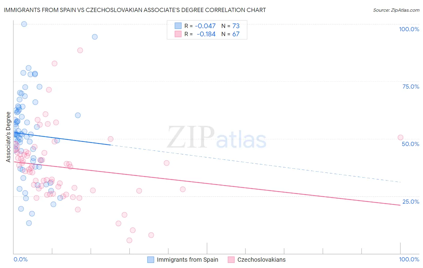 Immigrants from Spain vs Czechoslovakian Associate's Degree