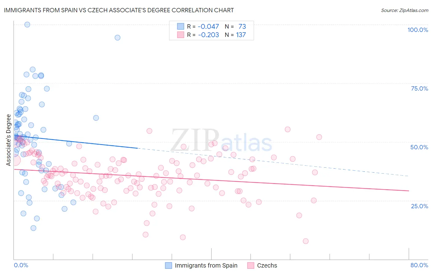 Immigrants from Spain vs Czech Associate's Degree