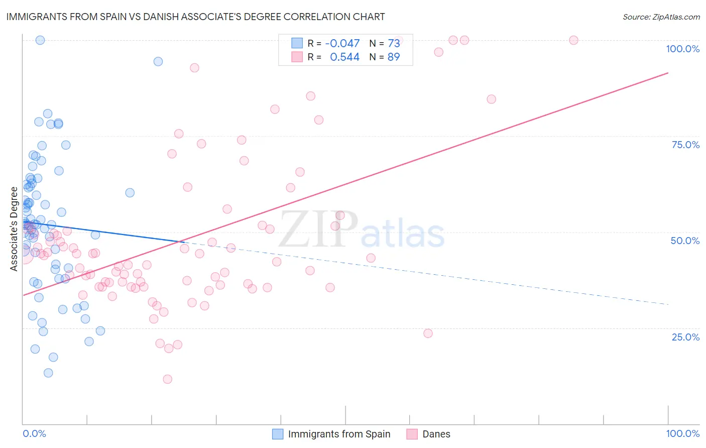 Immigrants from Spain vs Danish Associate's Degree