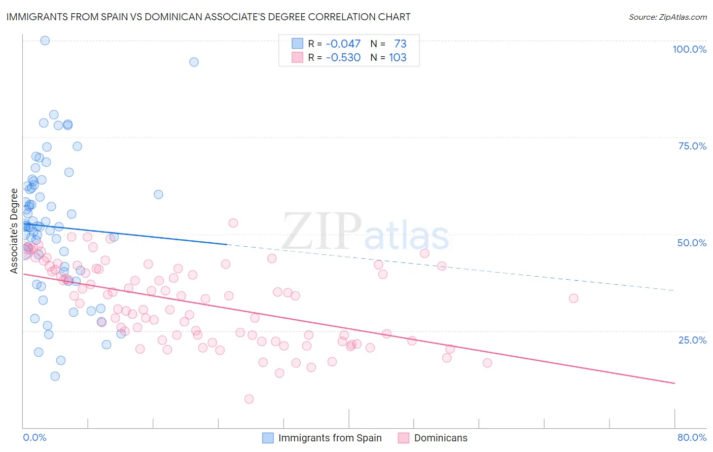 Immigrants from Spain vs Dominican Associate's Degree