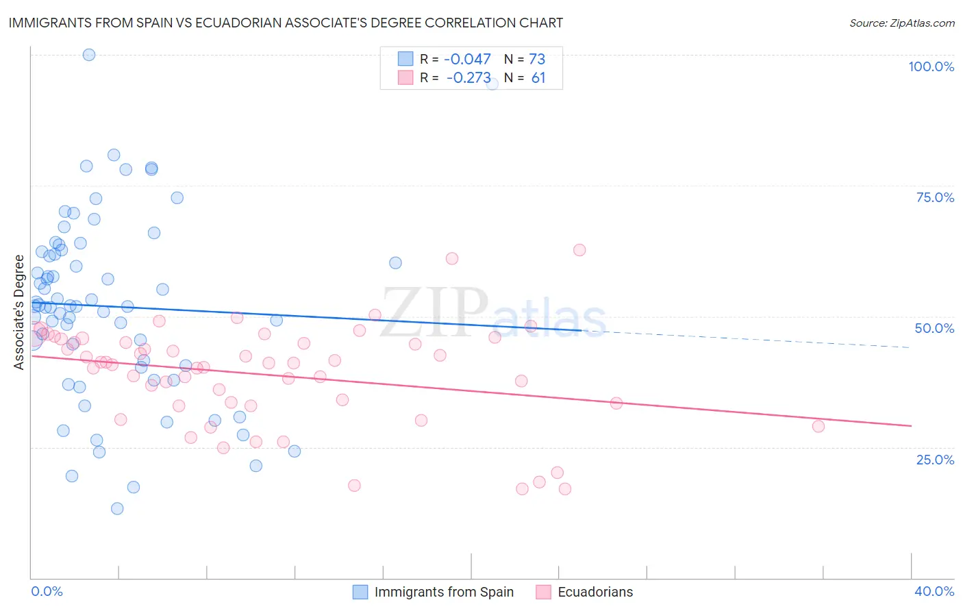 Immigrants from Spain vs Ecuadorian Associate's Degree