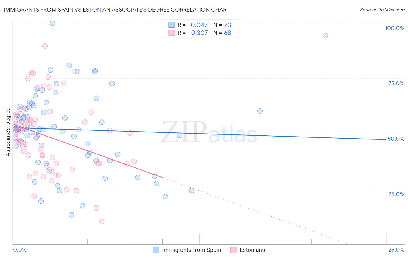 Immigrants from Spain vs Estonian Associate's Degree
