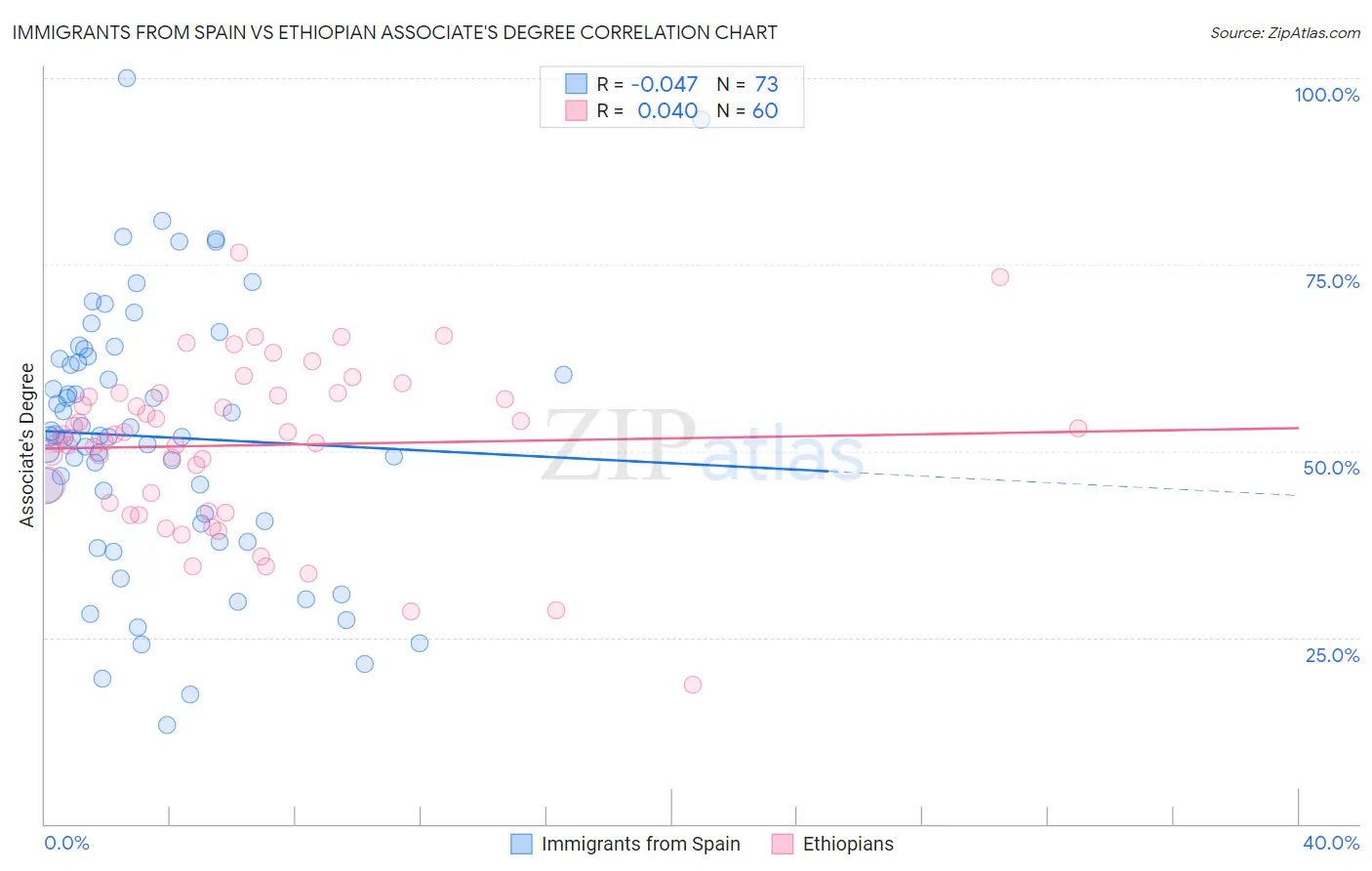 Immigrants from Spain vs Ethiopian Associate's Degree