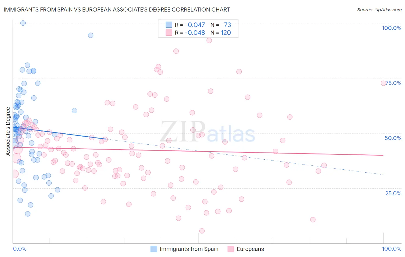 Immigrants from Spain vs European Associate's Degree