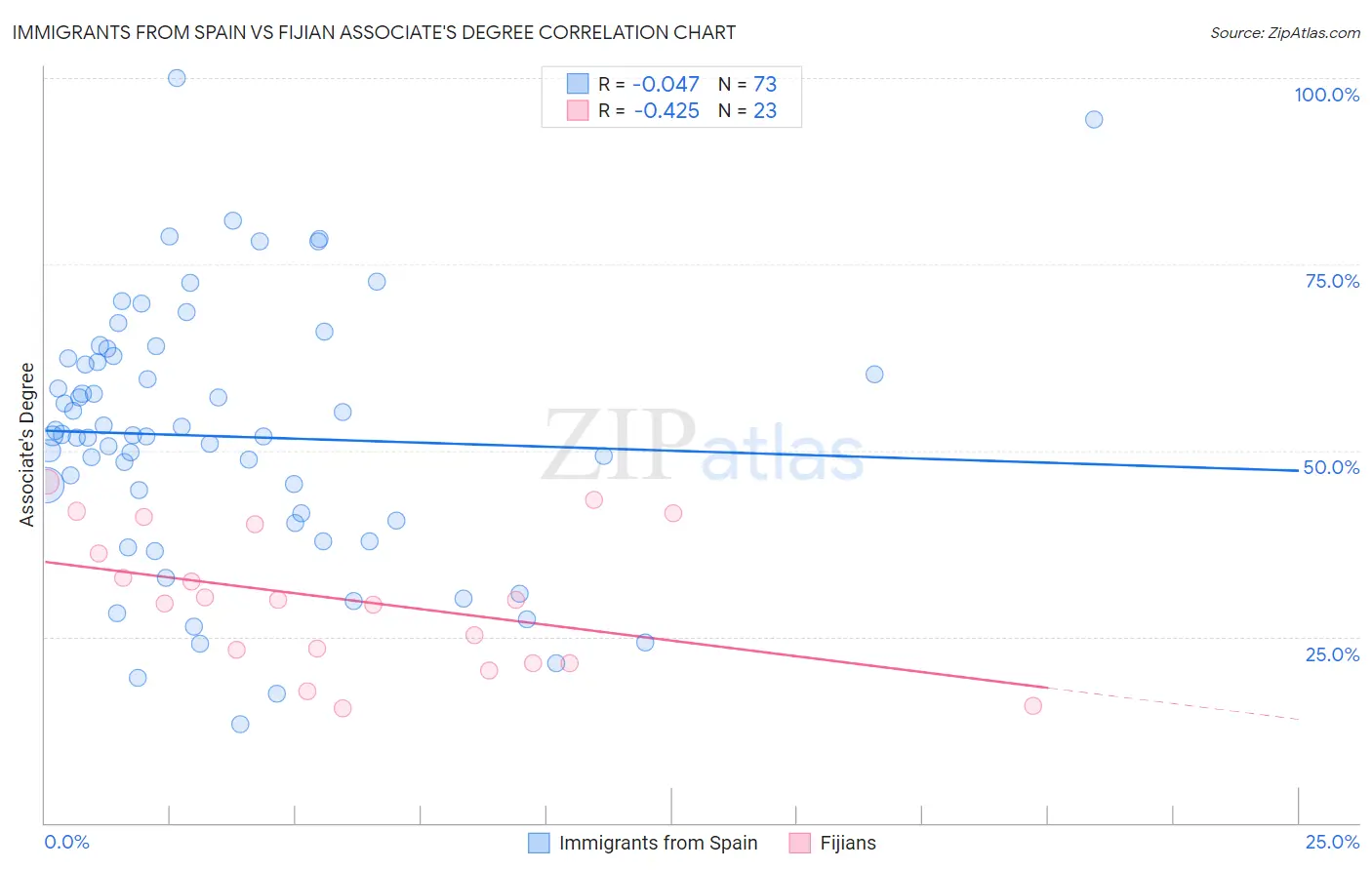 Immigrants from Spain vs Fijian Associate's Degree