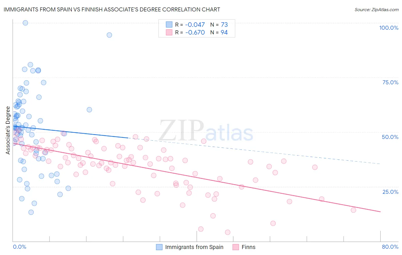 Immigrants from Spain vs Finnish Associate's Degree